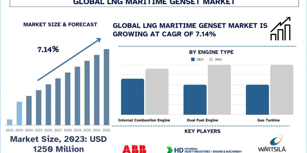 LNG Marine Genset Market: Size, Growth Forecast & Key Trends (2025-2033) | UnivDatos