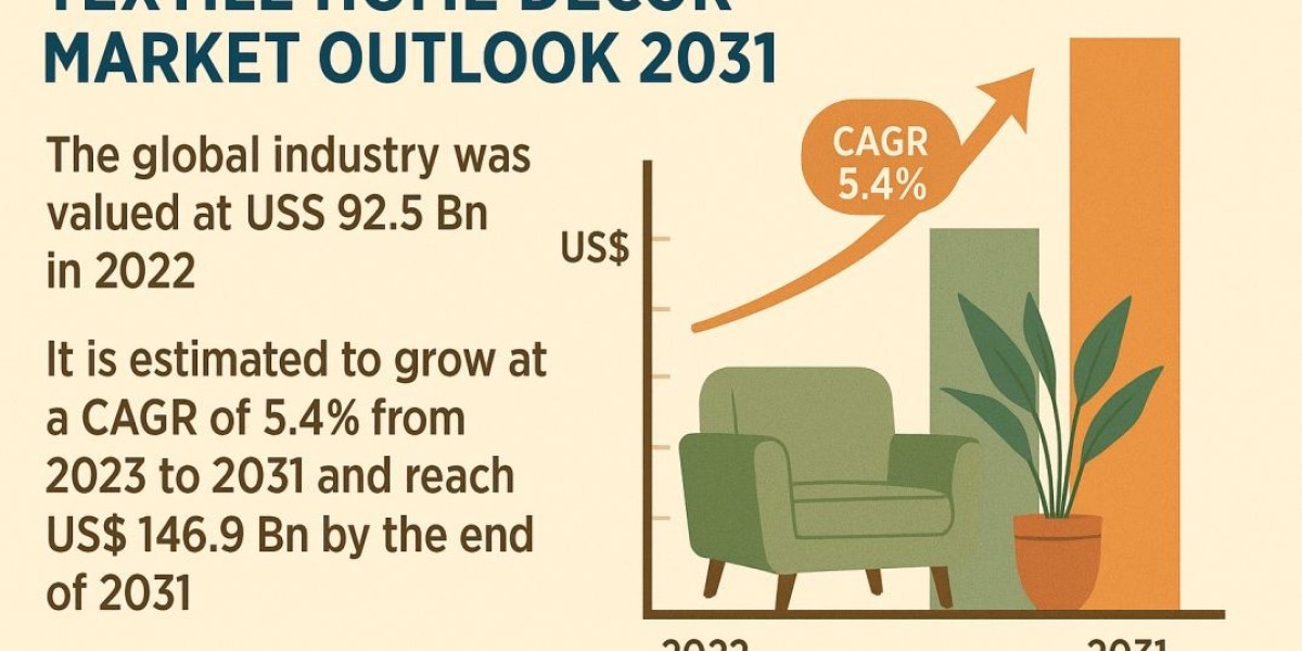 Global Textile Home Decor Market: Trends and Forecast 2025–2030