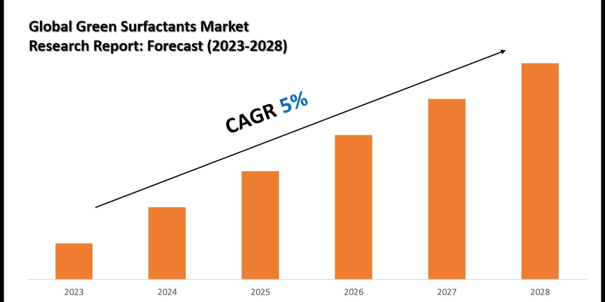 Green Surfactants Market Share Analysis by Key Companies & Geography