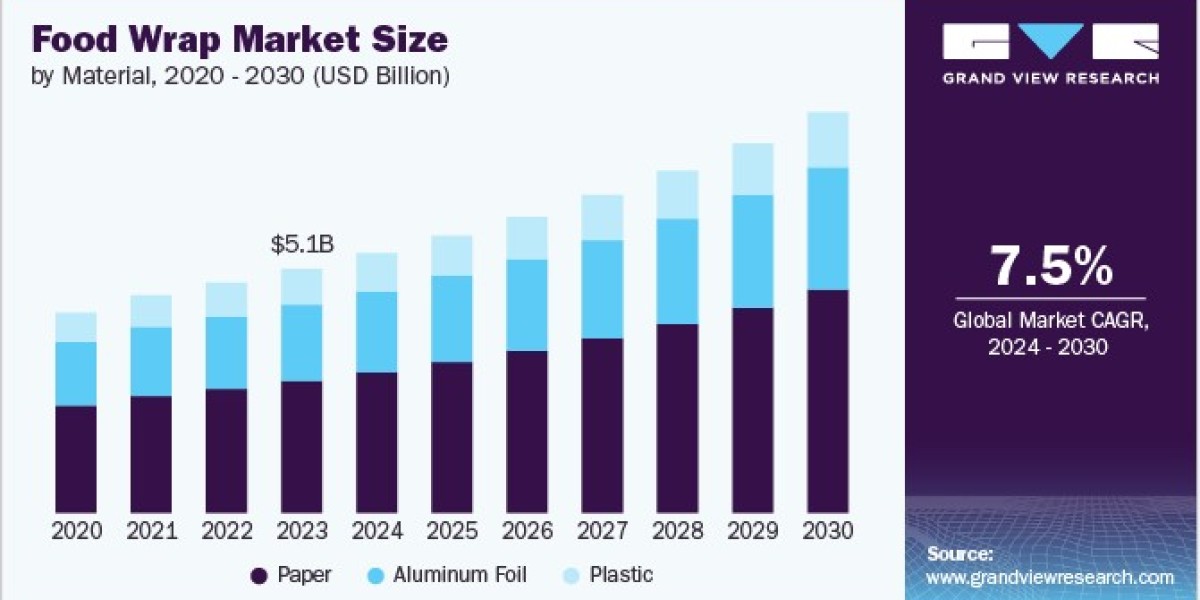 Food Wrap Market Shows Growth with Rise in Health-Conscious Consumers