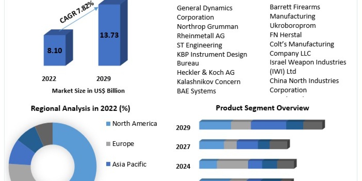 Automatic Weapons Market Share, Industry Growth, Business Strategy, Trends and Regional Outlook 2029