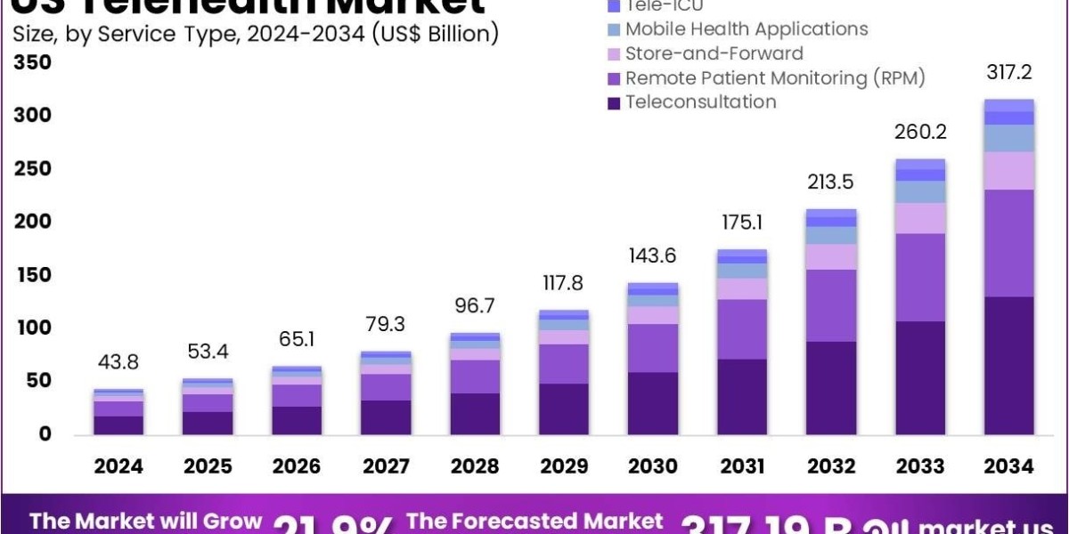 US Telehealth Market Use of Blockchain for Data Integrity
