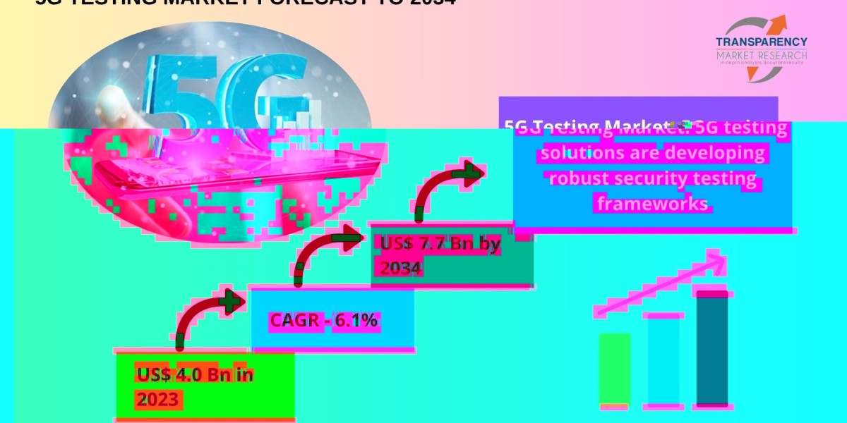 5G Testing Market Forecasted to Grow at 8.5% CAGR, Surpassing USD 3.8 Billion by 2031