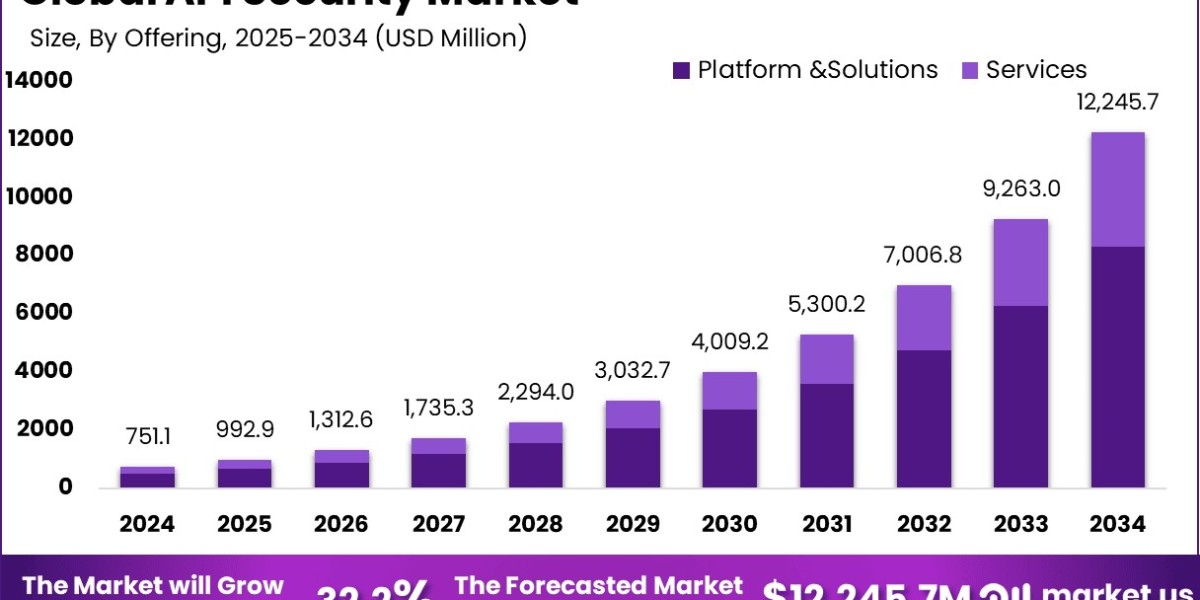 API Security Market size is growing at a CAGR of 32.2%