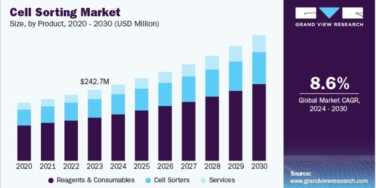 Cell Sorting Market Taps Opportunities in Clinical Diagnostics