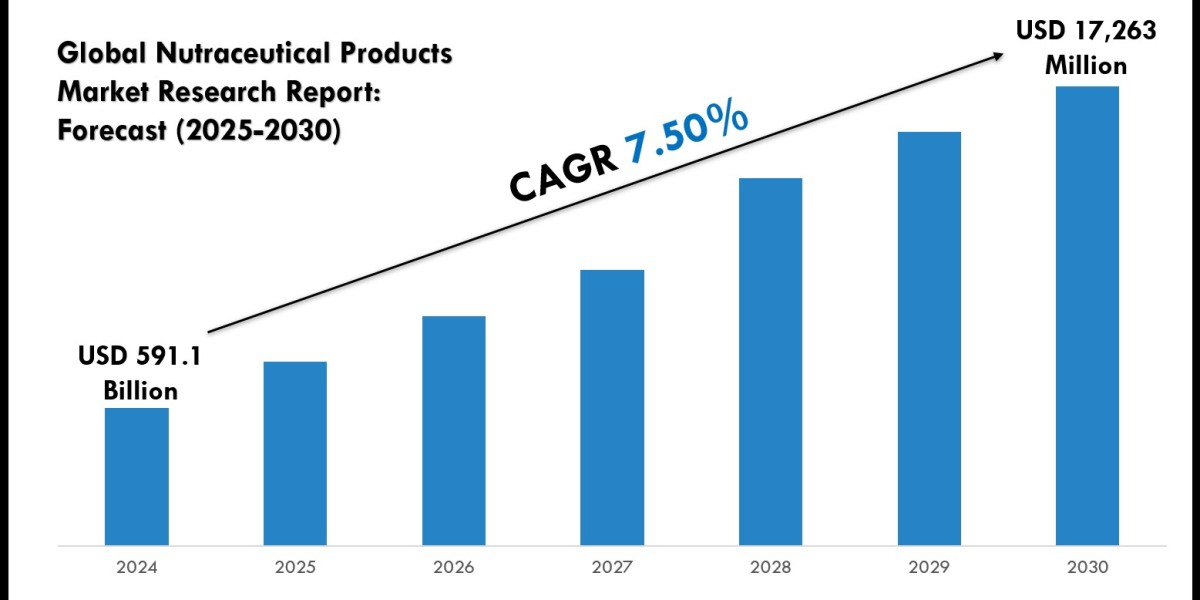 Nutraceutical Product Market Value & Industry Overview | Growth Outlook 2030