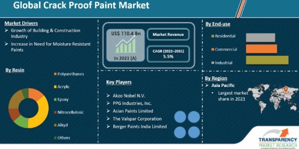 Crack Proof Paint Market Future Growth Prospect, Industry Trends and Demand Analysis Till 2031