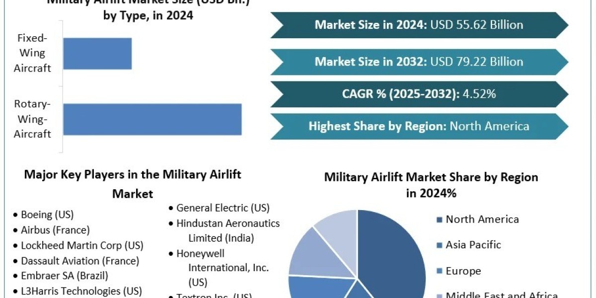 Strategic Expansion of the Military Airlift Market: Trends, Players, and Future Outlook (2025–2032)