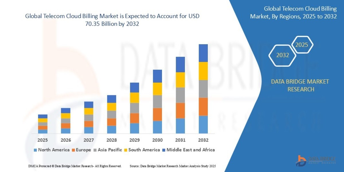 Telecom Cloud Billing Market Scope, Innovation, Evolution, Drivers, and Analysis