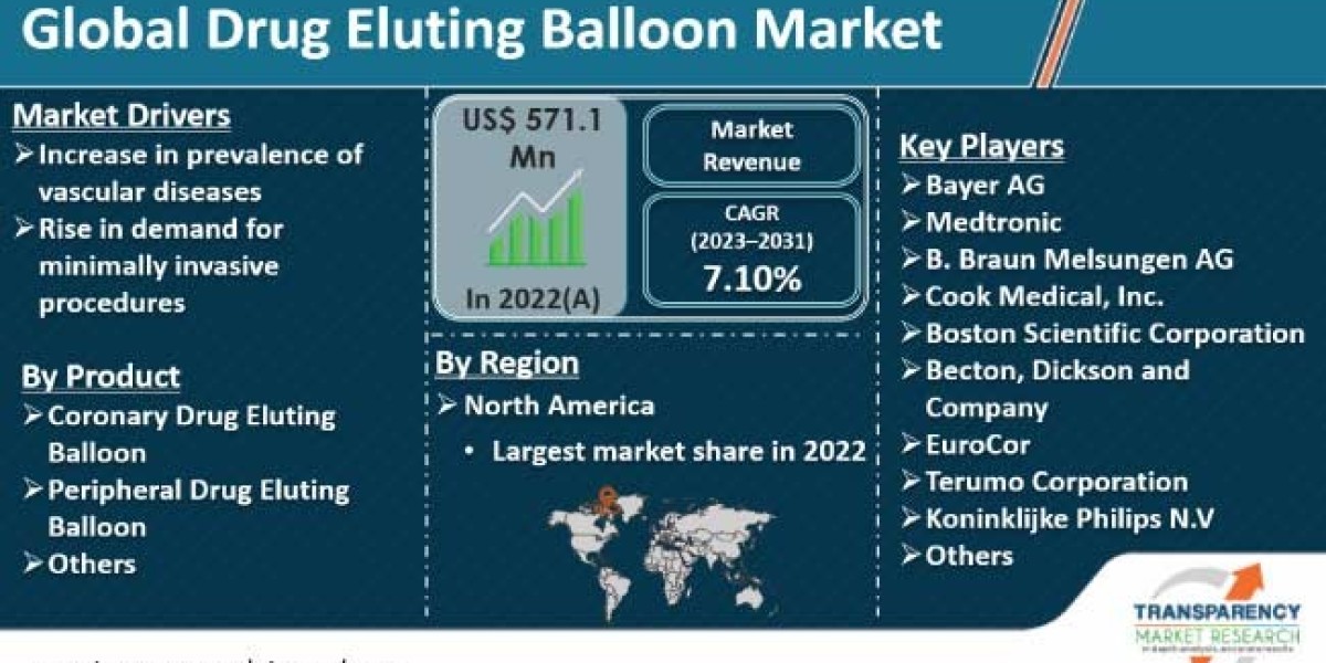 Drug Eluting Balloon Market Research Covering Growth Analysis And Industry Trends with Forecast 2031