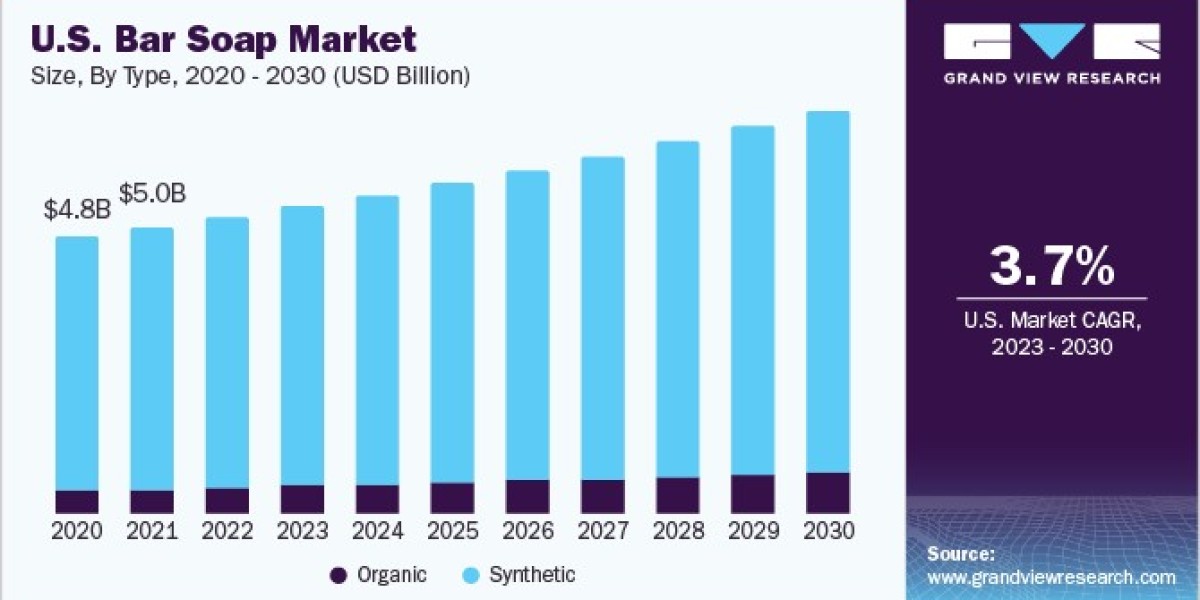 Bar Soap Market Capitalizes on Rise of Social Media Marketing