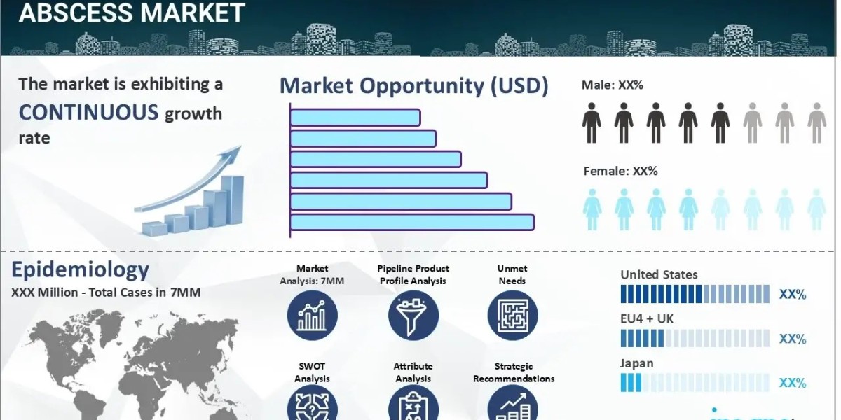 Abscess Market Overview, Trends, and Market Drivers in 2025