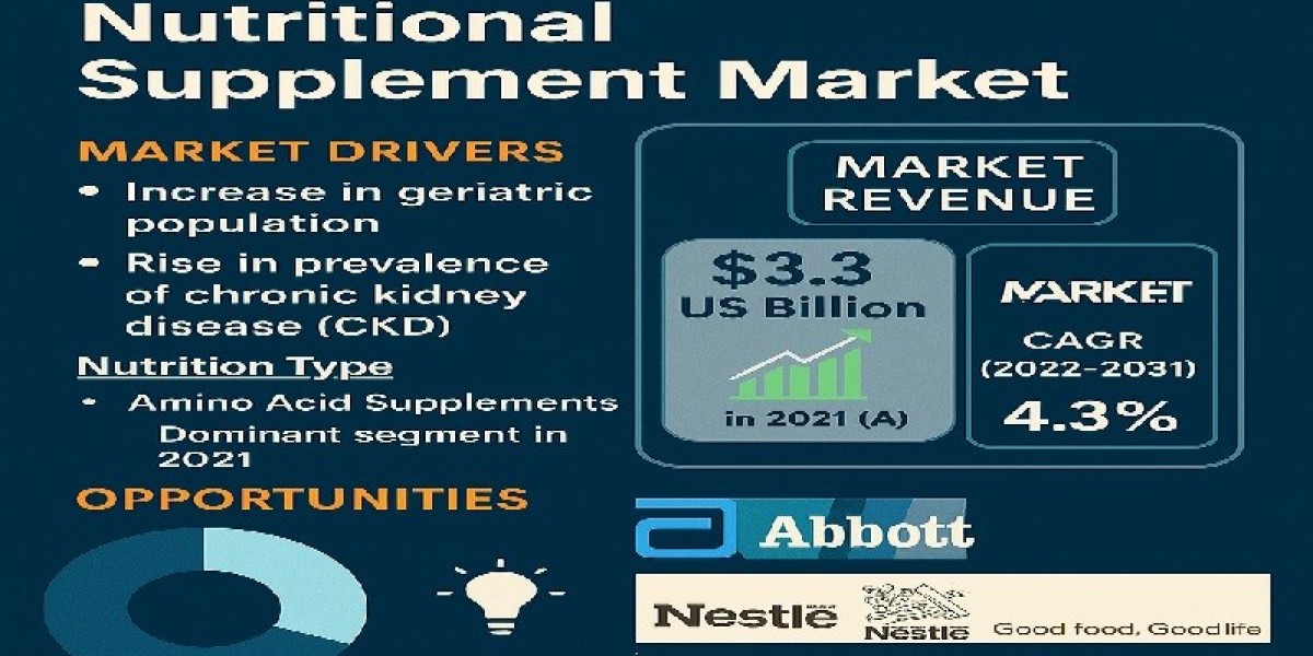 Chronic Kidney Disease Nutritional Supplement Market is Poised to Experience Huge Global Growth from 2031