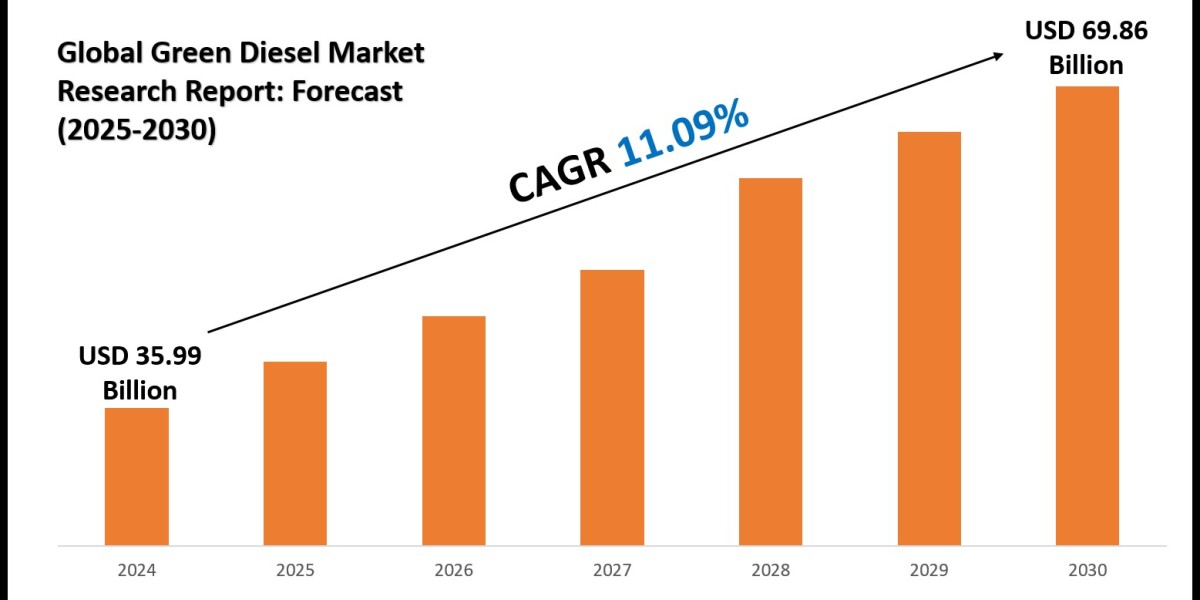 Green Diesel Market Outlook for 2025–2030