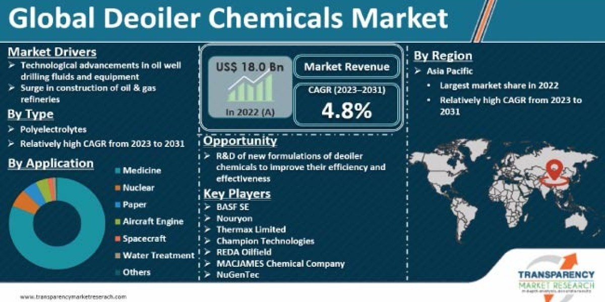 Deoiler Chemicals Market Size, Demand, Analysis, On-Going Trends, Status, Forecast 2031