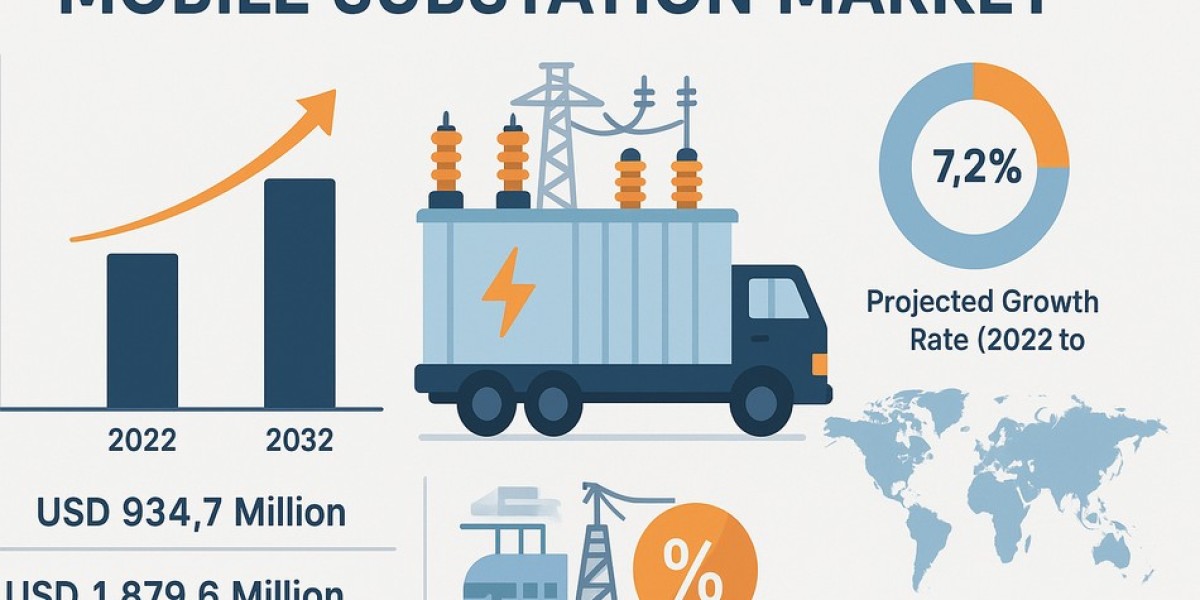 Mobile Substation Market Revenue to USD 1,879.6 Million by 2032
