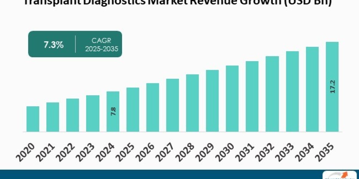 Transplant Diagnostics Market Research Covering Growth Analysis And Industry Trends with Forecast 2035
