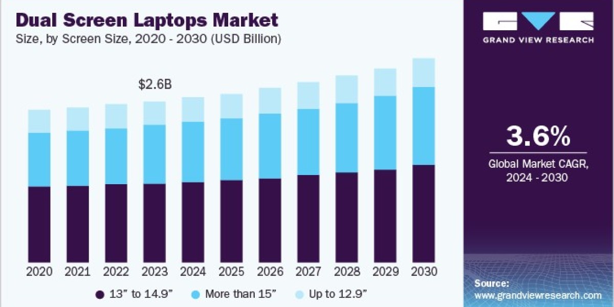 Dual Screen Laptops Market Leveraging AI and Smart Device Integration