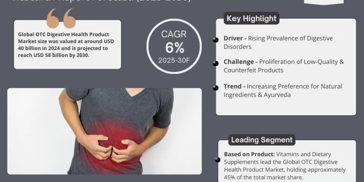 OTC Digestive Health Product Market Projected to Expand Rapidly with 6% CAGR by 2030