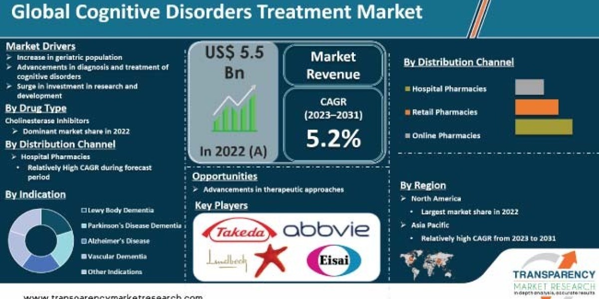 Cognitive Disorders Treatment Market Analysis By Manufacturers, Regions, Types and Applications 2031