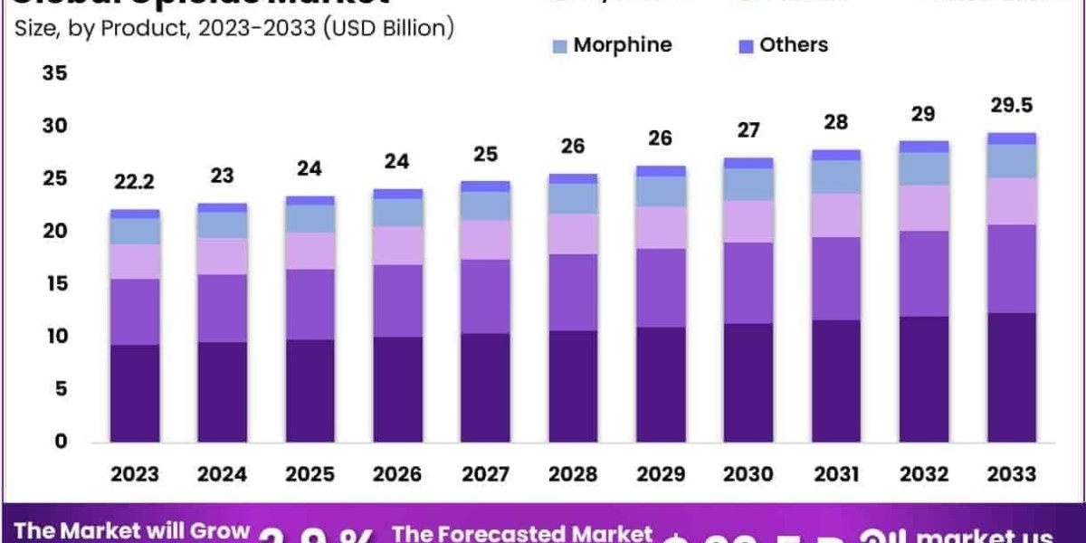 Opioids Market Competition from Non-Opioid Analgesics