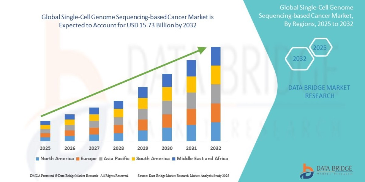 Single-Cell Genome Sequencing-based Cancer Market Value: Growth, Share, Size, Scope, and Trends