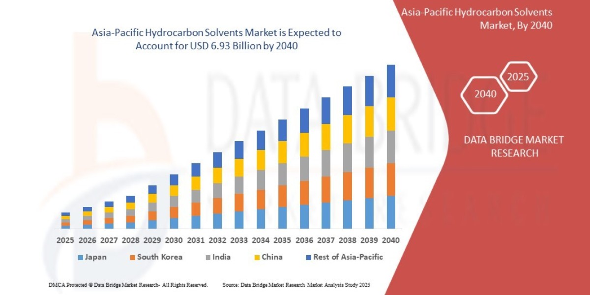 Asia-Pacific Hydrocarbon Solvents Market Overview: Growth, Share, Value, Size, and Analysis