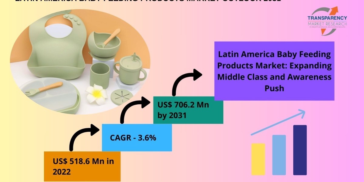 Latin America Baby Feeding Products Market: Trends and Forecast 2025