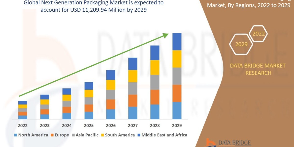 Next Generation Packaging Market Size, Share, Trends, Key Drivers, Demand, Opportunities and Competitive Analysis