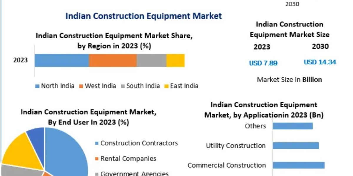 Urbanization and Smart City Projects Fuel India’s Construction Equipment Demand
