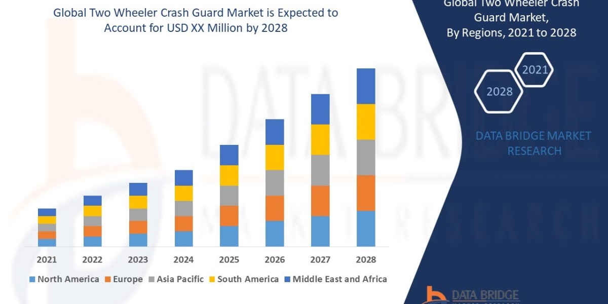 Two Wheeler Crash Guard Market Size, Share, Trends, Global Demand, Growth and Opportunity Analysis