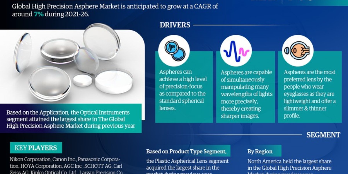 High Precision Asphere Market Poised for Strong 7% CAGR Through 2026 | Size & Opportunity Insights