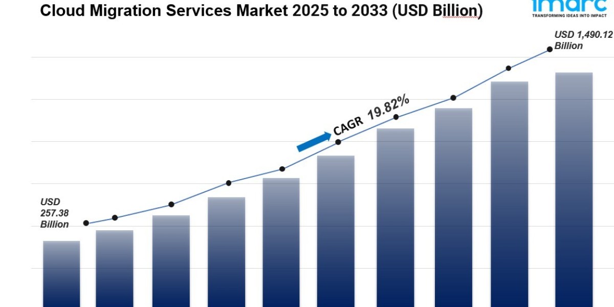 Cloud Migration Services Market Size, Share & Trends | Industry Growth Forecast, 2025-2033