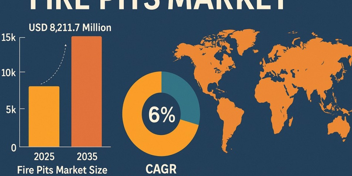 Fire Pits Market to Hit USD 14,706 million by 2035