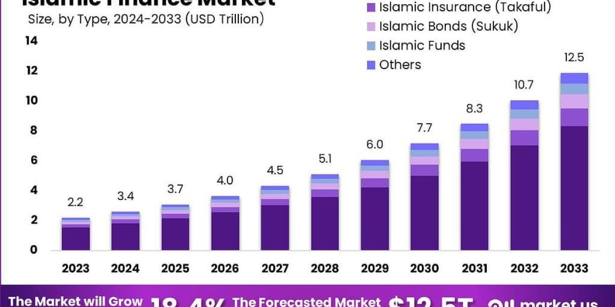 Islamic Finance Market size is expected to be worth around USD 12.5 Trillion