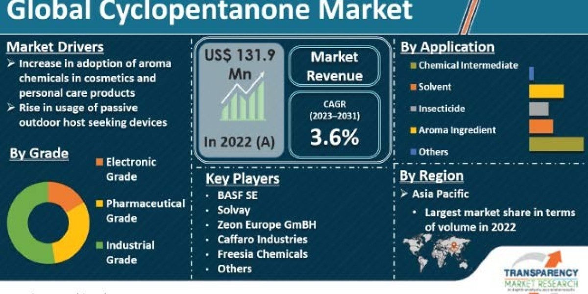 Cyclopentanone Market Growth Research and Future Outlook 2031