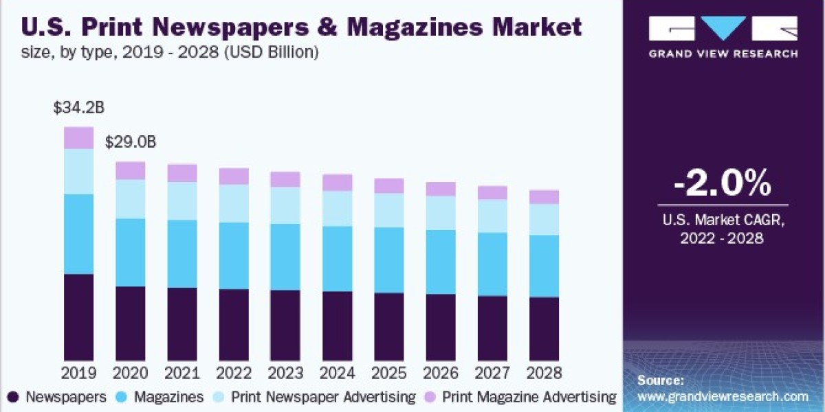 Print Newspapers and Magazines Market Shows Stability in Local News Sector