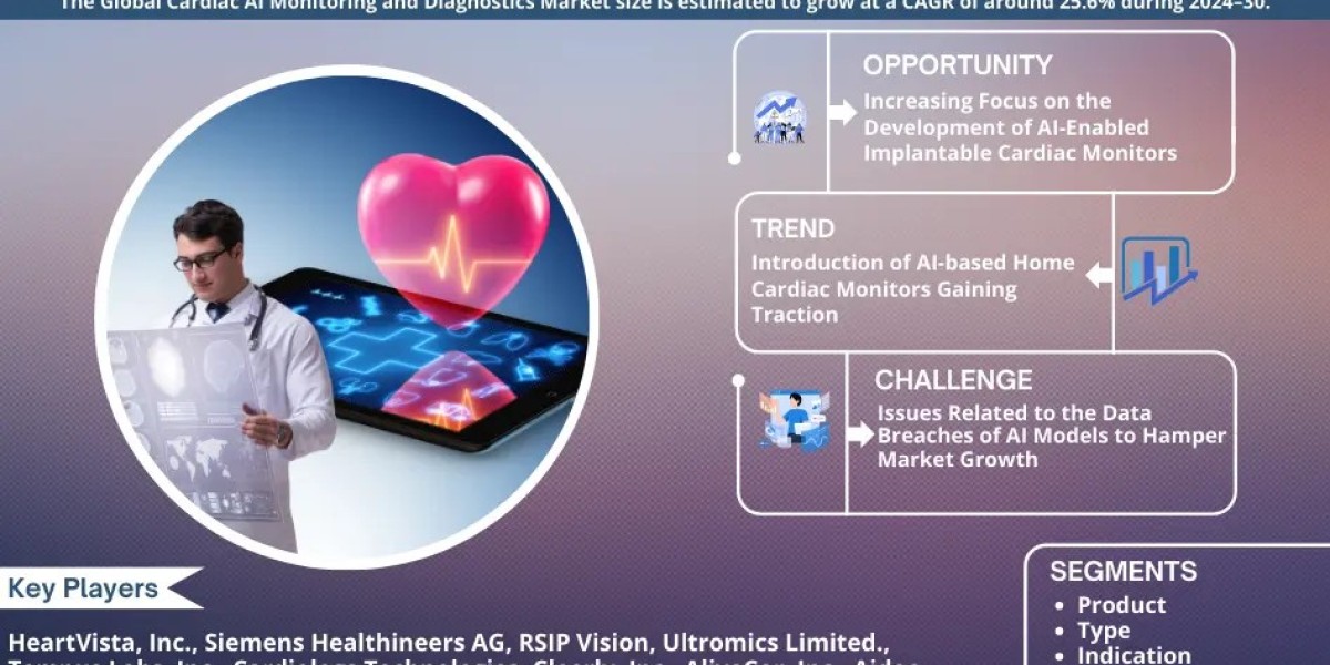 Cardiac AI Monitoring and Diagnostics Market Projected to Expand Rapidly with 25.6% CAGR by 2030