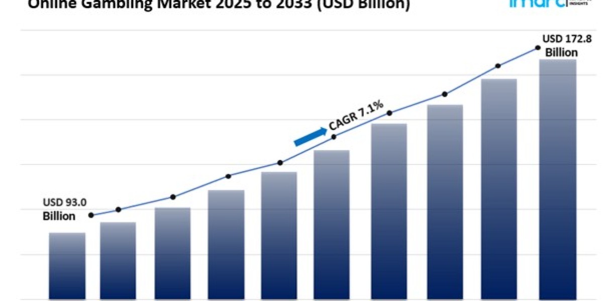 Online Gambling Market Report 2025 Edition: Industry Size, Share, Growth and Competitor Analysis