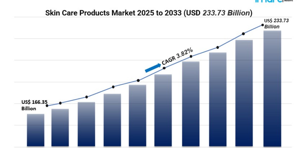 Skin Care Products Market Outlook: Trends, Size & Growth Forecast to 2033