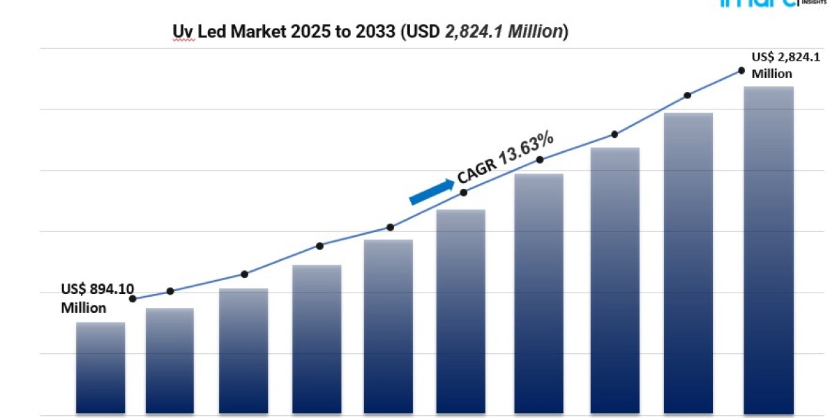 Top Trends in the UV LED Market: Tech Advances, Disinfection & Market Segments