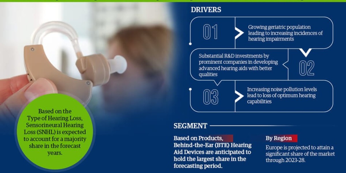 Digital Hearing Aids Market Poised for Strong 5.2% CAGR Through 2028 | Size & Opportunity Insights