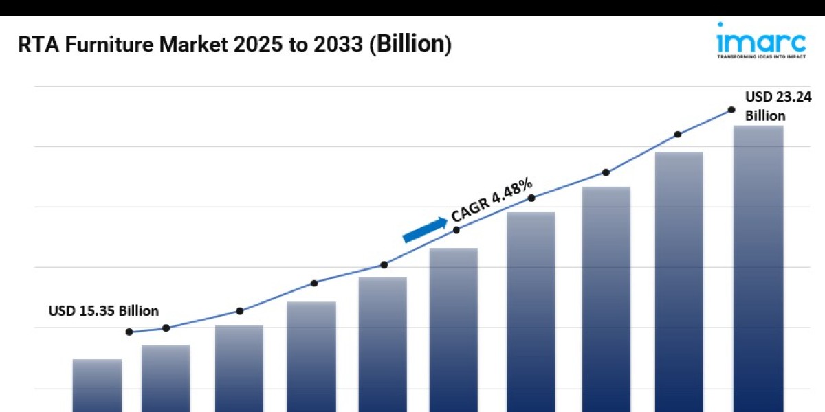 RTA Furniture Market Size, Share, In-Depth Analysis, Trends and Forecast 2025-2033