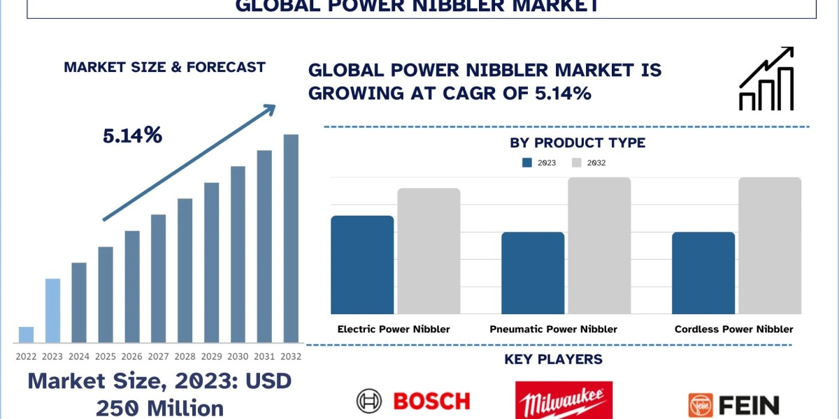 Power Nibbler Market Size and Forecast Report (2025–2032) | UnivDatos