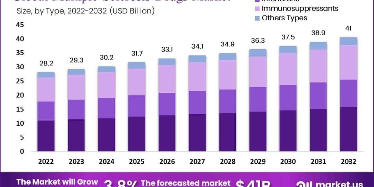 Multiple Sclerosis Drugs Market Partnerships and Licensing Agreements