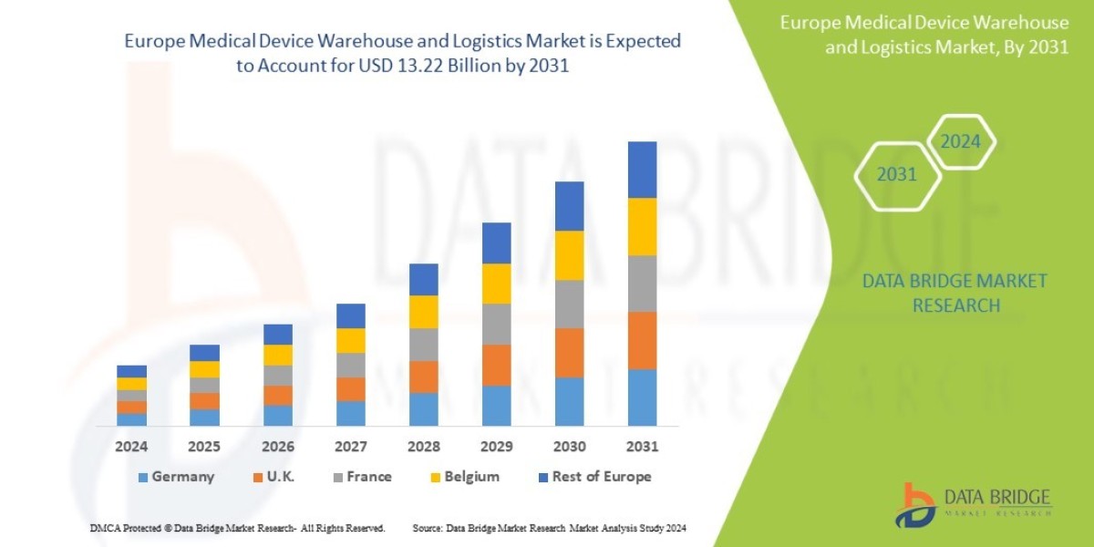 Europe Medical Device Warehouse and Logistics Market Size, Share, Trends, Demand, Growth and Competitive Outlook
