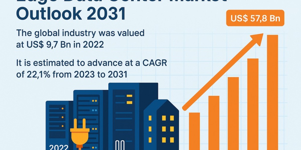 Edge Data Center Market Set to Hit USD 57.8 Bn as Digital Transformation Deepens