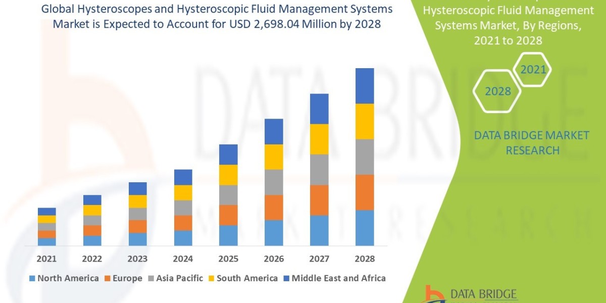 Hysteroscopes and Hysteroscopic Fluid Management Systems Market Research Report: Growth, Share, Value, Size, and Analysi