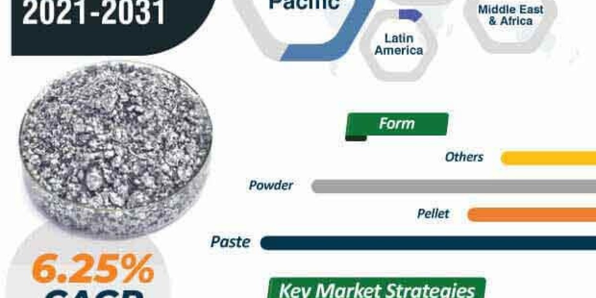 Aluminum Pigments Market Growth, Trend and Industry Forecast 2031