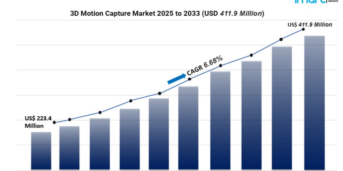 3D Motion Capture Market Growth: Forecast to 2033, Key Drivers & Trends